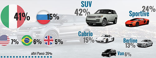 NOLEGGIO AUTO DI LUSSO IN ITALIA, TREND E CURIOSITÀ